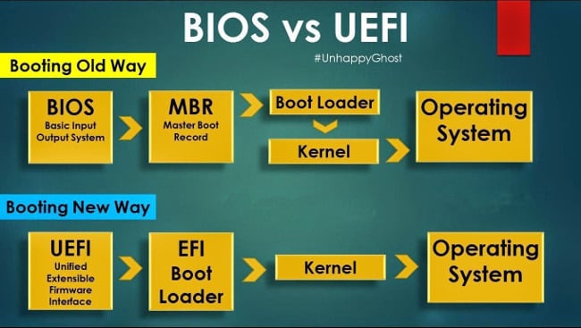 BIOS és UEFI összehasonlítás