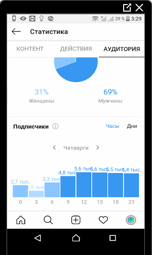 Instagram dátum közönség statisztika